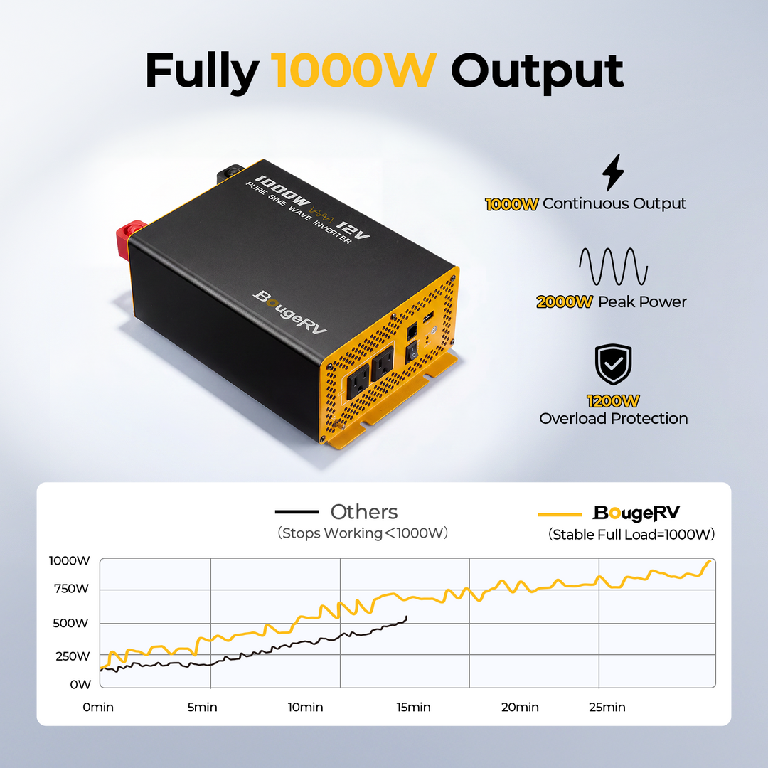 BougeRV 1000W 12V inverter with 1000W continuous output and 2000W peak power