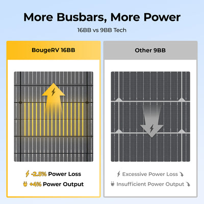 BougeRV Arch Pro flexible solar panel with 16BB design