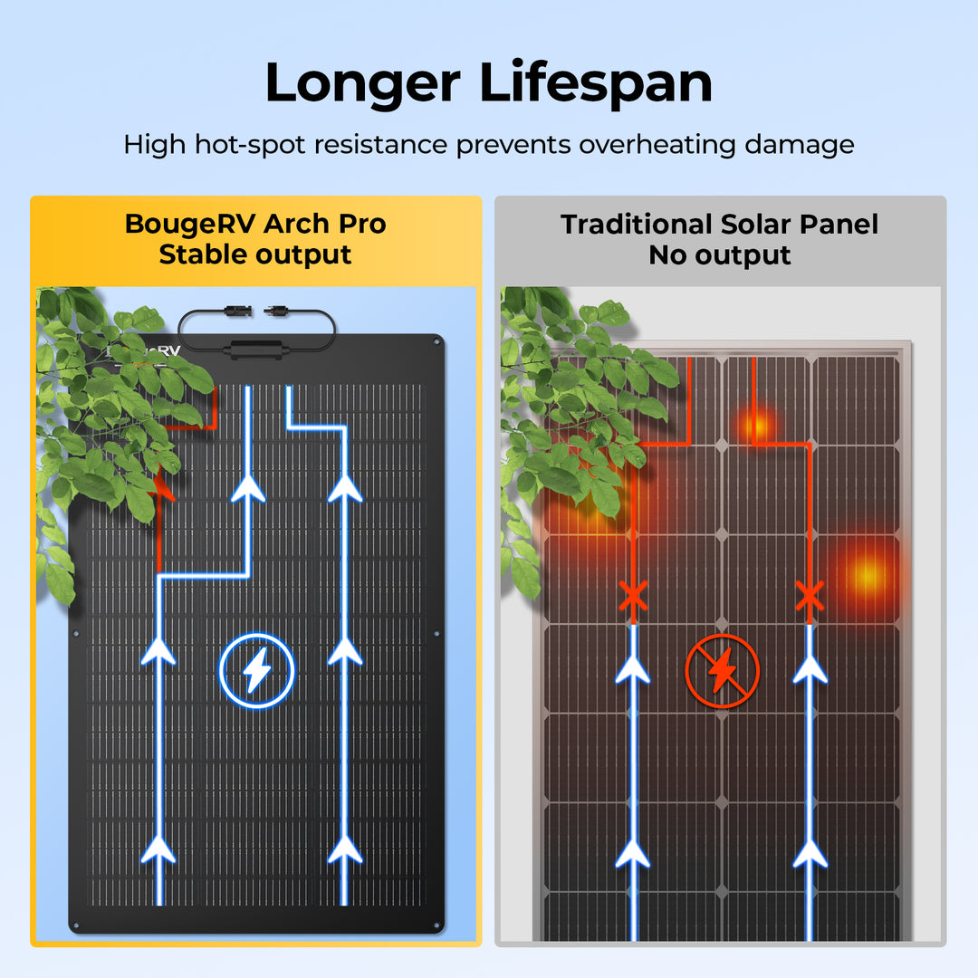 Comparison of BougeRV Arch Pro stable output solar panel with traditional solar panel