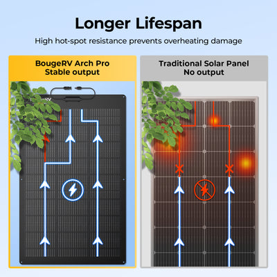 Comparison of BougeRV Arch Pro stable output solar panel with traditional solar panel