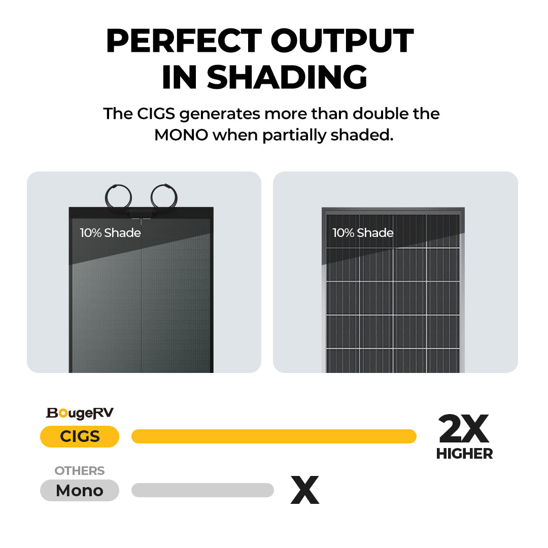 BougeRV Yuma 100W CIGS Thin-film Flexible Solar Panel with Pre-Punched Holes (Long Version)