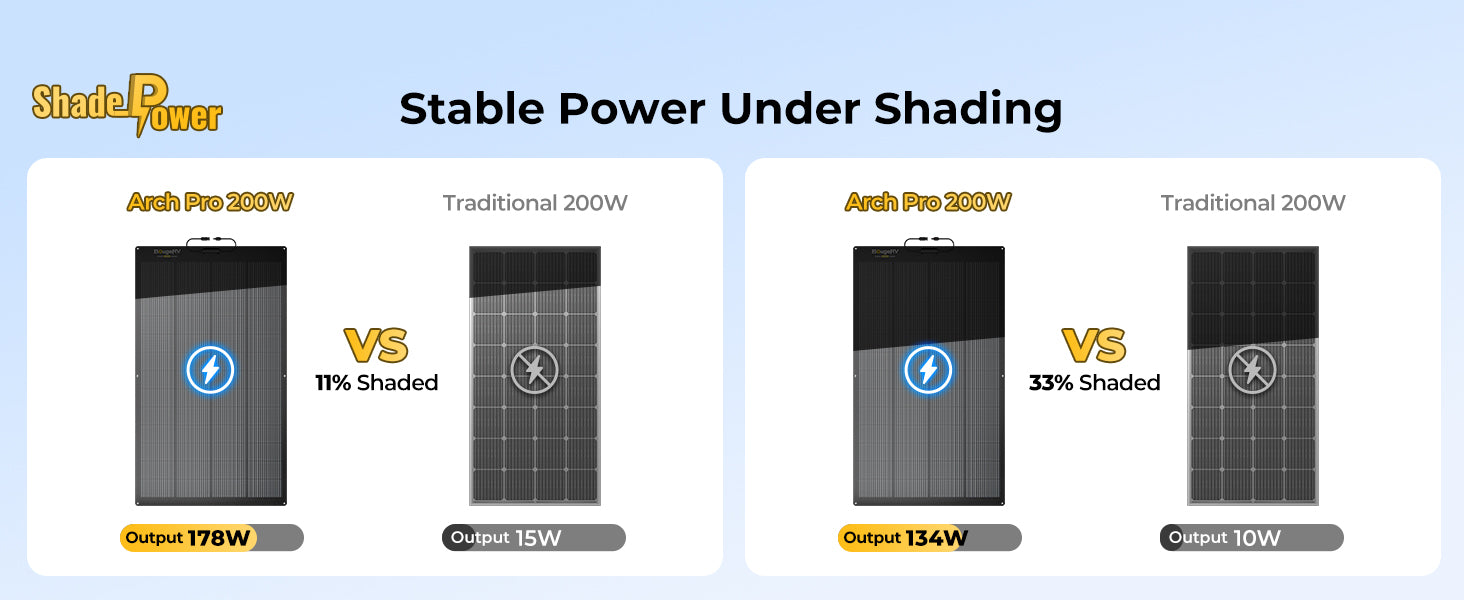 Shading performance graph of ArchPro 200W solar panel delivering 175W at 11 percent shadow and 134W at 33 percent shade