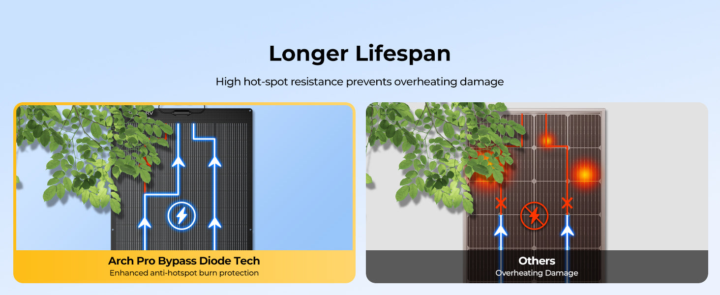 Built-in 28 bypass diodes technology in BougeRV ArchPro solar panel for optimized power output under partial shade.
