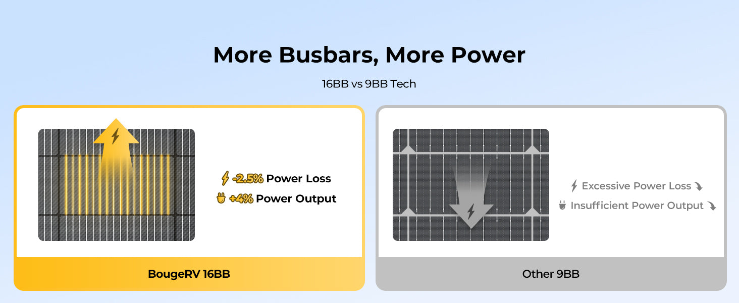 Advanced 16BB multi-busbar technology close-up increasing power output by 4 percent on ArchPro solar panel.