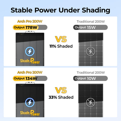 BougeRV 12V 400 Watt Arch Pro Solar System Kit