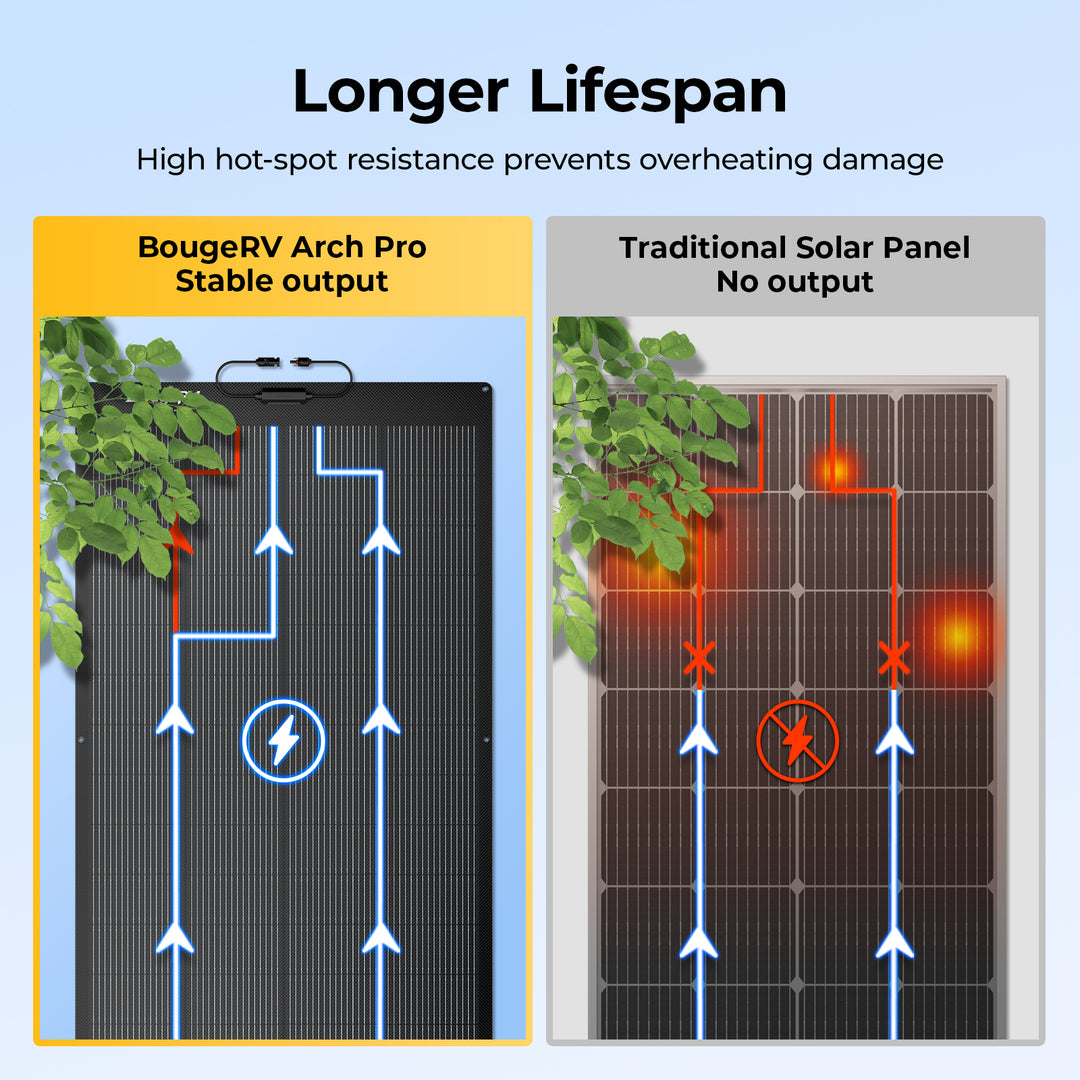 Comparison of BougerRV Arch Pro Stable output solar panel with traditional solar panel
