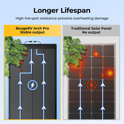 Comparison of BougerRV Arch Pro Stable output solar panel with traditional solar panel