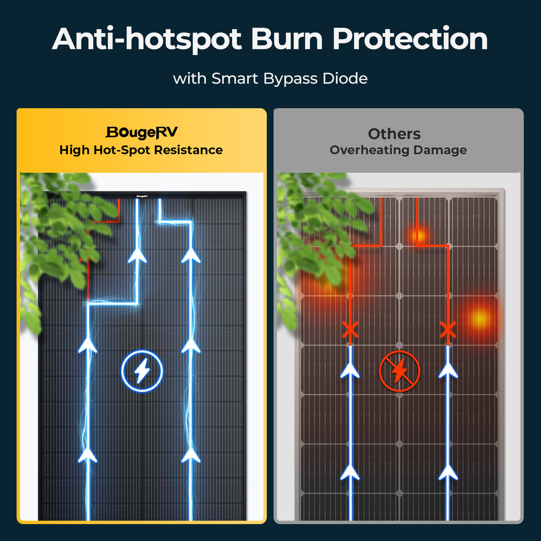 200W N-Type ShadePower rigid solar panel with smart bypass diodes to prevent hotspot overheating and extend panel lifespan