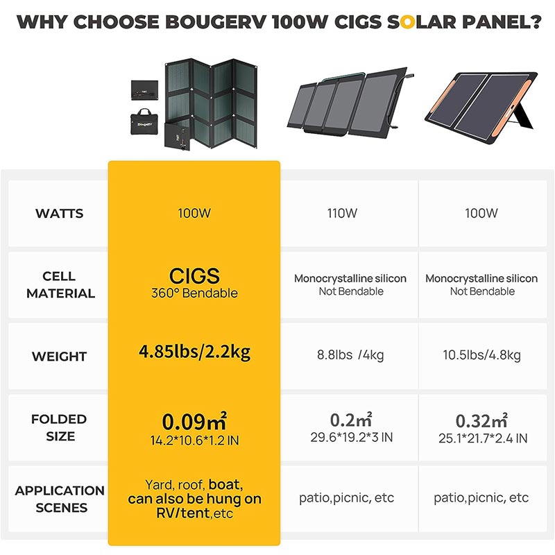 100W CIGS Portable Solar Blanket with 286Wh Fast Charging Power Station Kit
