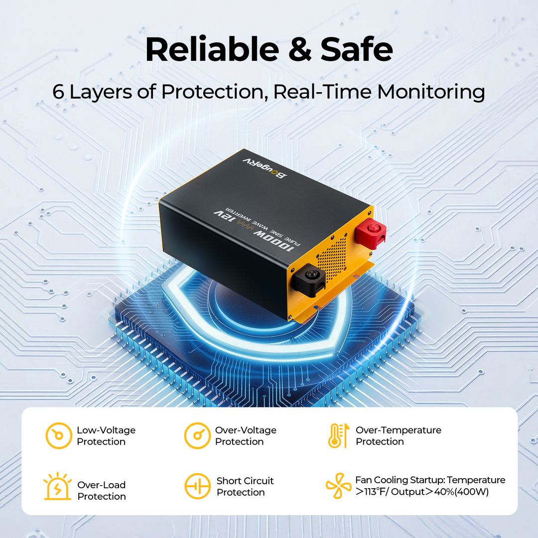 BougeRV 1000W 12V inverter with six-layer protection including overload, over-voltage, short-circuit and GFCI protection