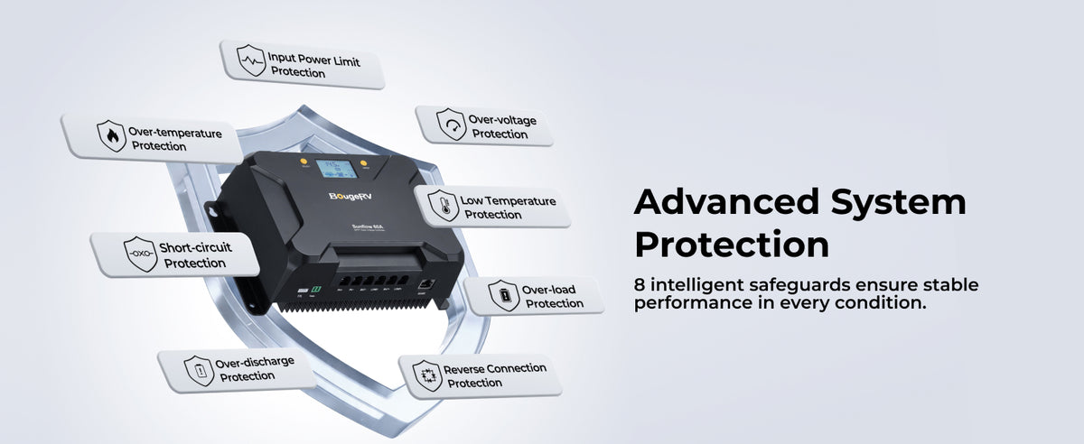 BougeRV MPPT solar charge controller with eight intelligent protection functions for safe off-grid solar charging