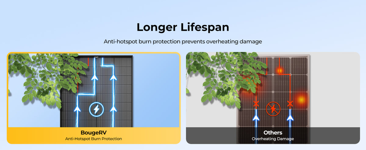 Anti hotspot technology in 200W N-Type solar panel preventing localized overheating
