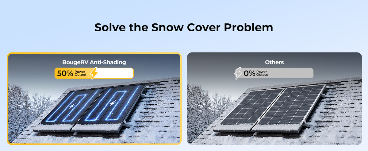 BougeRV 200W N-Type solar panel generating power under snow coverage with winter resistant off-grid solar performance