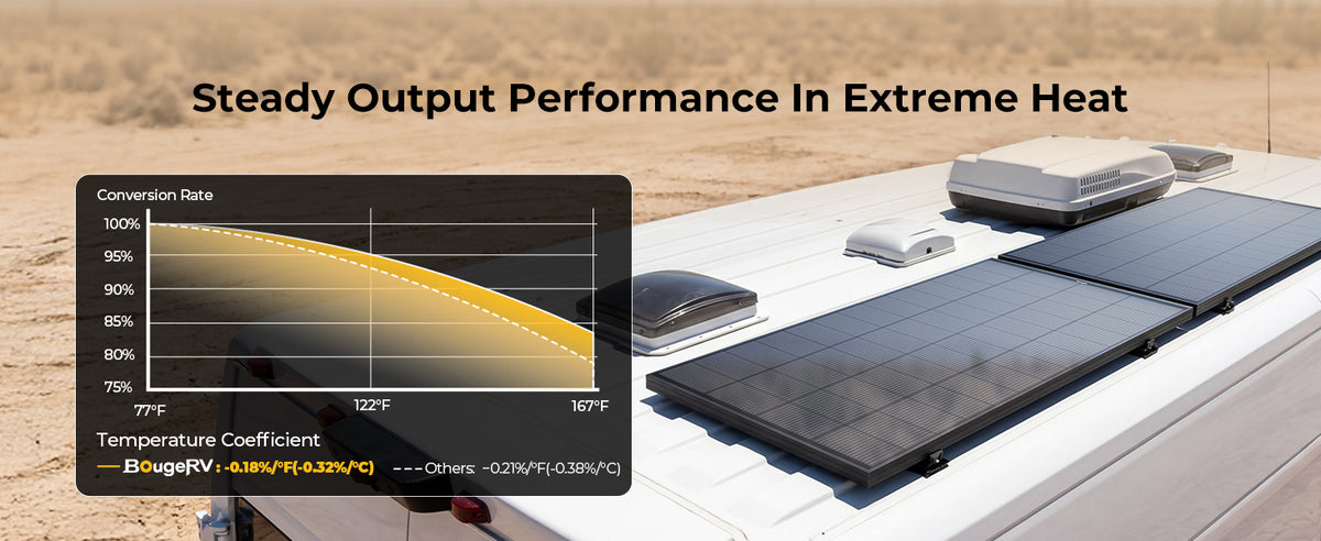 BougeRV 200W N-Type solar panel operating in high temperature desert environment with stable power output