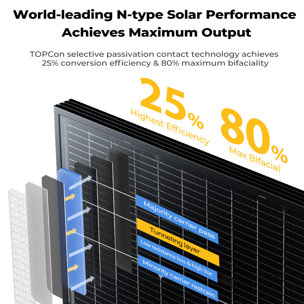 Diagram of a solar panel with text highlighting N-type solar performance and conversion efficiency.