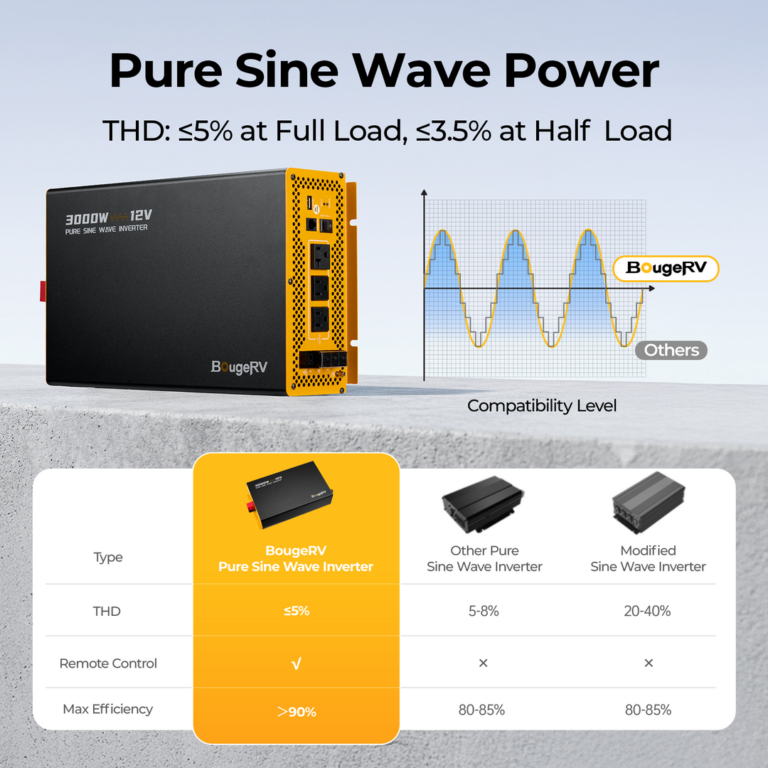 BougeRV 3000W 12V pure sine wave inverter providing clean low THD power for sensitive electronics
