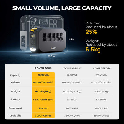 ROVER2000 Semi-Solid State Portable Power Station: more compact