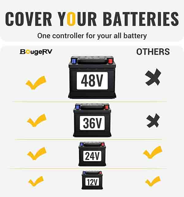 40 Amp MPPT Solar Charge Controller with Safety Protection