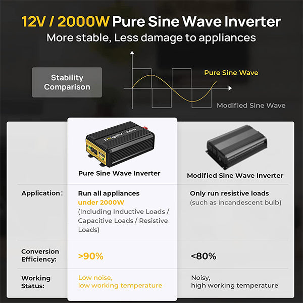 2000W 12V Pure Sine Wave Inverter with Bluetooth – BougeRV