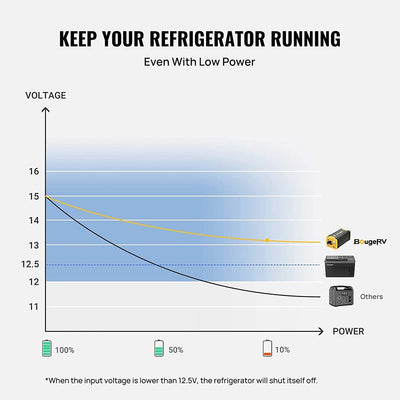 keep running longer