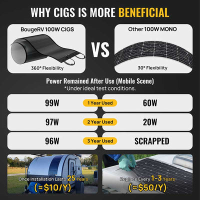 BougeRV Yuma 200W(100W*2pcs) CIGS Thin-Film Flexible Solar Panel (Rectangle with Holes)