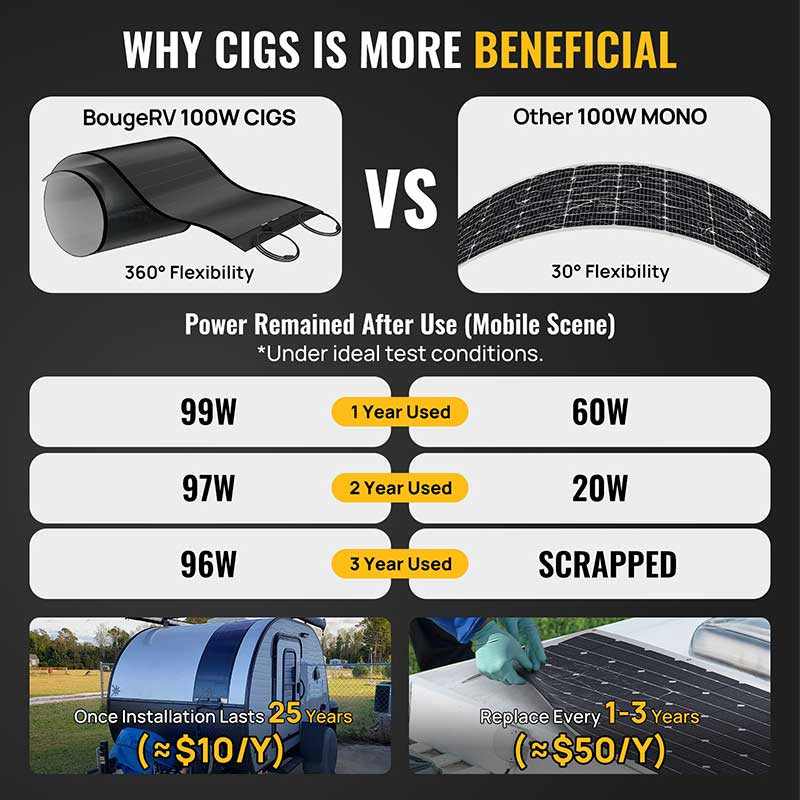 BougeRV Yuma 100W CIGS Thin-film Flexible Solar Panel with tape (Refurbished)