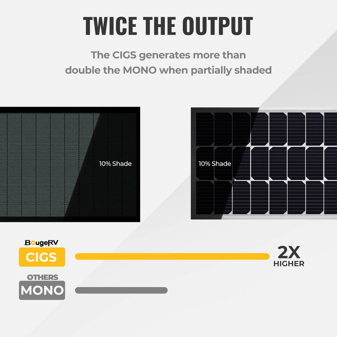 Yuma 200W CIGS Thin-film Flexible Solar Panel for Teardrop Camper