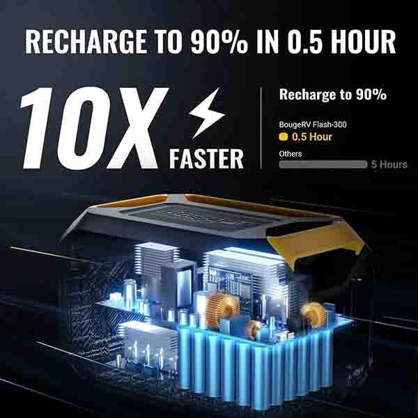 Flash300 Fast Charging Portable Power Station with recharge to 90% in 0.5 hour